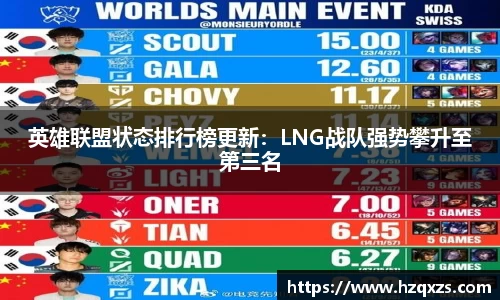 英雄联盟状态排行榜更新：LNG战队强势攀升至第三名